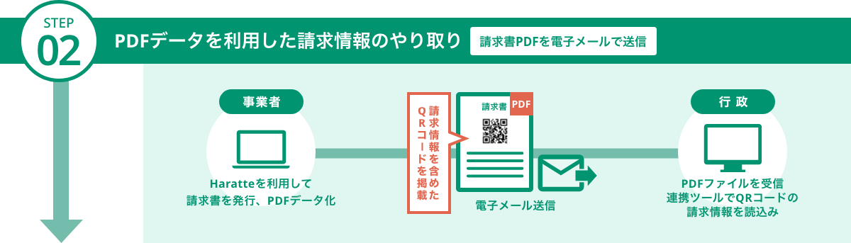 STEP 02:PDFデータを利用した請求情報のやり取り【請求書PDFを電子メールで送信】
